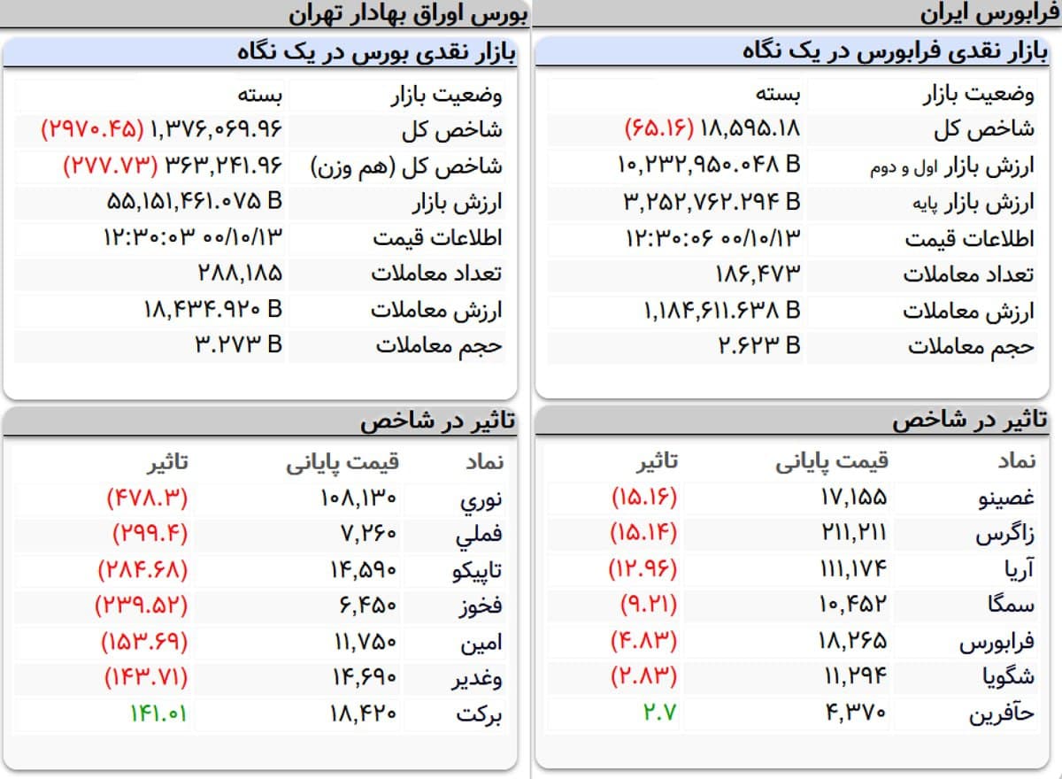 شاخص کل بورس، امروز ۱۳ دی ۱۴۰۰