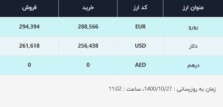 قیمت دلار در صرافیهای بانکی، امروز ۲۷ دی ۱۴۰۰ قیمت دلار در صرافیهای بانکی، امروز ۲۷ دی ۱۴۰۰
