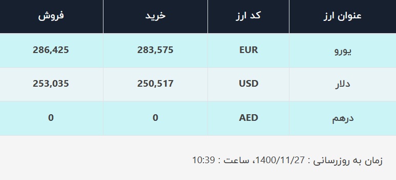قیمت دلار در صرافیهای بانکی، امروز ۲۷ بهمن ۱۴۰۰ قیمت دلار در صرافیهای بانکی، امروز ۲۷ بهمن ۱۴۰۰