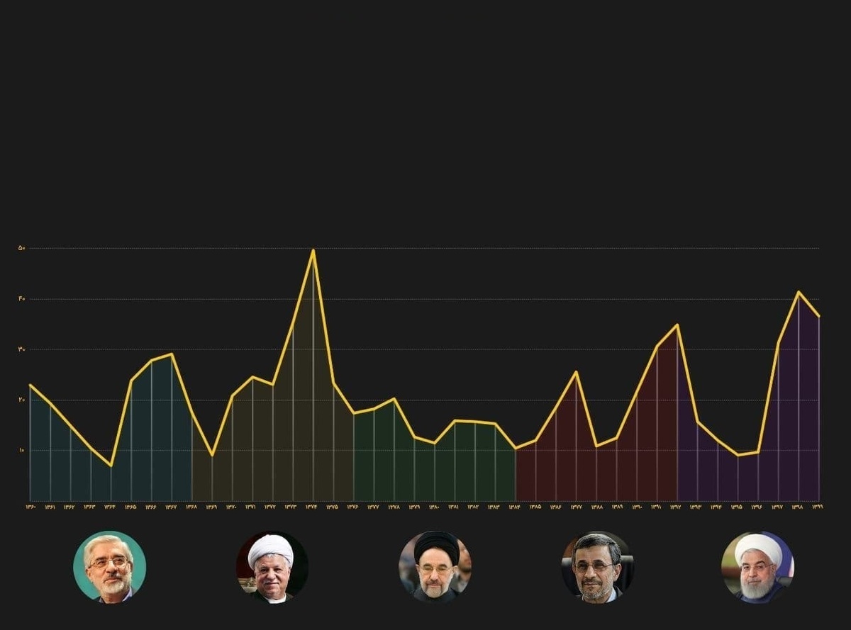 مقایسه نرخ تورم در دولتهای پس از انقلاب مقایسه نرخ تورم در دولتهای پس از انقلاب