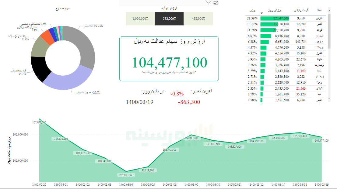 ارزش سهام عدالت، امروز ۱۹ خرداد ۱۴۰۰