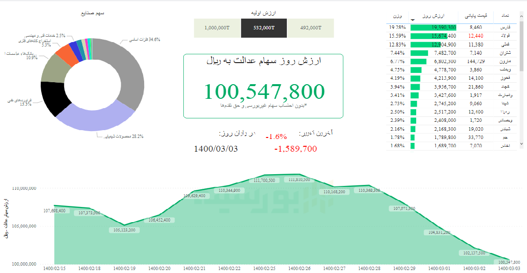 ارزش سهام عدالت، ۳خرداد ۱۴۰۰ ارزش سهام عدالت، ۳خرداد ۱۴۰۰