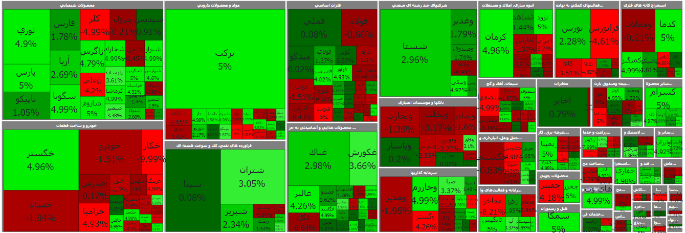 شاخص کل بورس، امروز ۹ تیر ۱۴۰۰