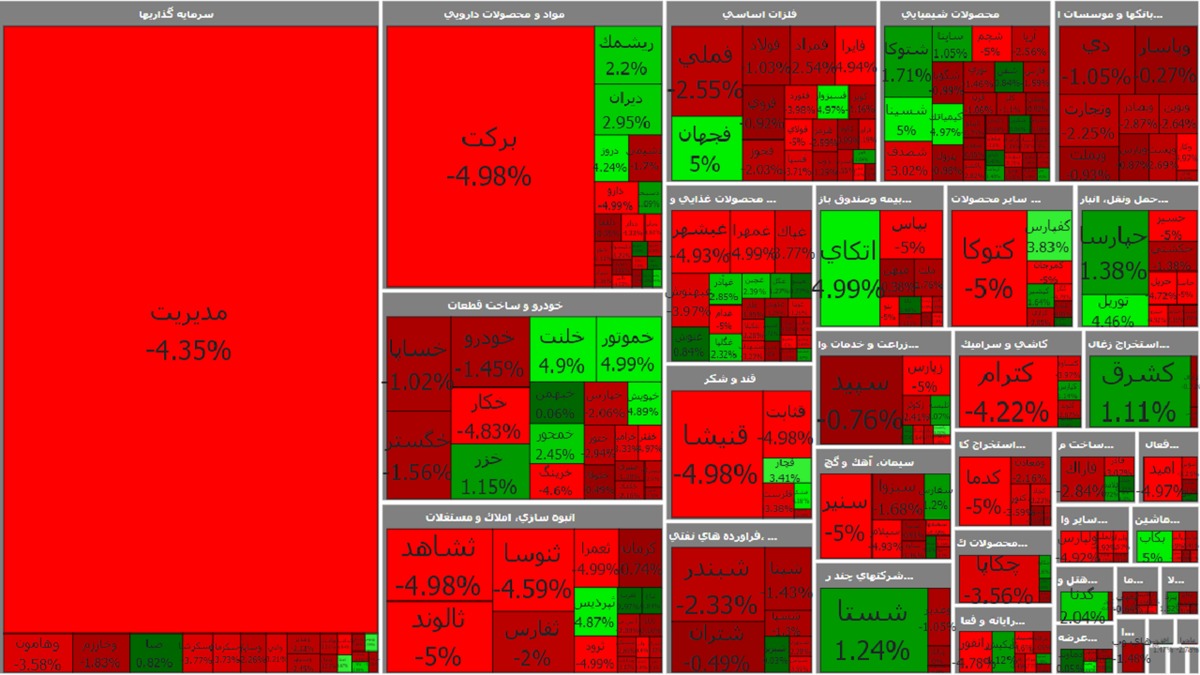 بورس هزار و ۷۶۶ واحد اُفت کرد بورس هزار و ۷۶۶ واحد اُفت کرد