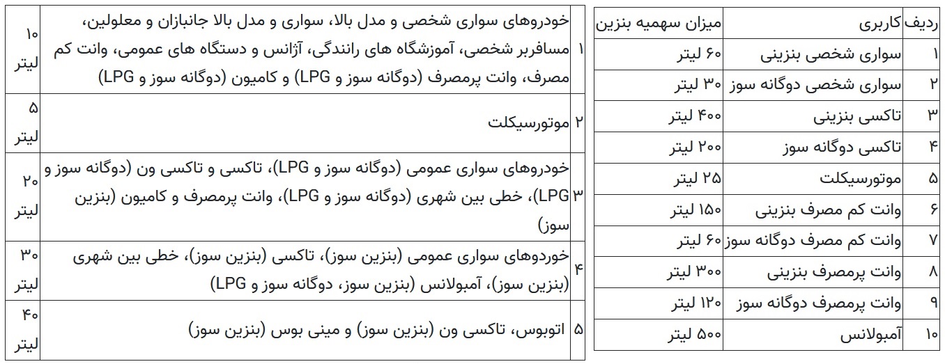 زمان واریزسهمیه بنزین آذرماه به همراه سهمیه جبرانی زمان واریزسهمیه بنزین آذرماه به همراه سهمیه جبرانی