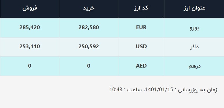 قیمت دلار در صرافیهای بانکی، امروز ۱۵ فروردین ۱۴۰۱ قیمت دلار در صرافیهای بانکی، امروز ۱۵ فروردین ۱۴۰۱