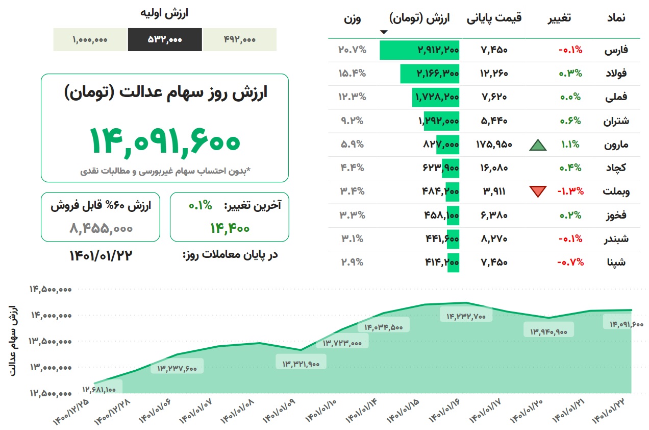 ارزش سهام عدالت، امروز ۲۲ فروردین ۱۴۰۱