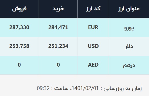 قیمت دلار در صرافیهای بانکی، امروز ۱ اردیبهشت ۱۴۰۱ قیمت دلار در صرافیهای بانکی، امروز ۱ اردیبهشت ۱۴۰۱