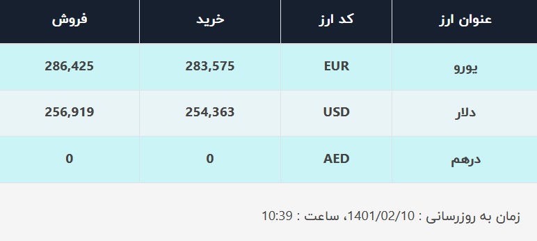 قیمت دلار در صرافی‌های بانکی، امروز ۱۰ اردیبهشت ۱۴۰۱
