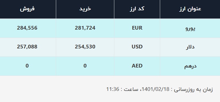 قیمت دلار در صرافی‌های بانکی، امروز ۱۸ اردیبهشت ۱۴۰۱