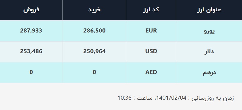 قیمت دلار در صرافی‌های بانکی، امروز ۴ اردیبهشت ۱۴۰۱