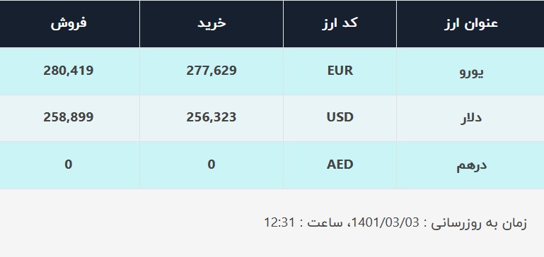 قیمت دلار در صرافی‌های بانکی، امروز ۳ خرداد ۱۴۰۱