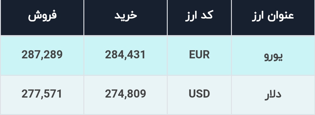 قیمت دلار در صرافی&zwnj;های بانکی، امروز ۵ مرداد ۱۴۰۱
