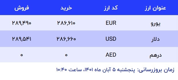 قیمت دلار در صرافیهای بانکی، امروز ۵ آبان ۱۴۰۱ قیمت دلار در صرافیهای بانکی، امروز ۵ آبان ۱۴۰۱
