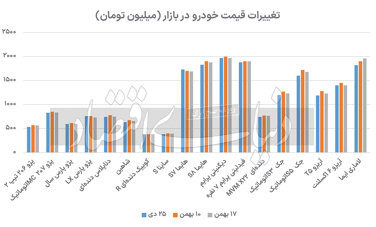 آرامش به بازار خودرو باز می‌گردد؟