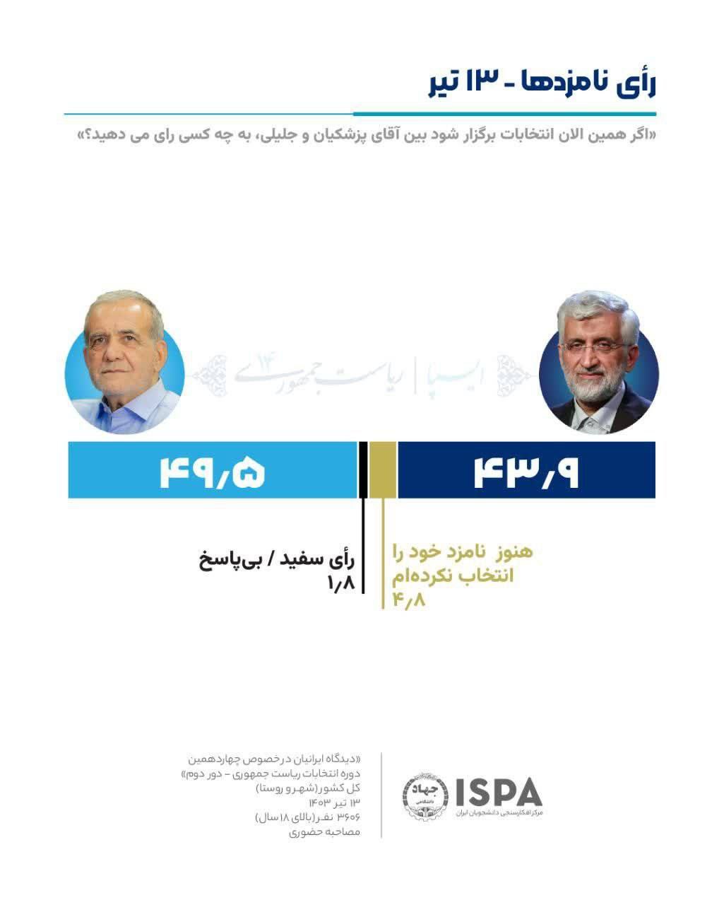 جنگِ نظرسنجیها در ستادِ انتخاباتی پزشکیان و جلیلی