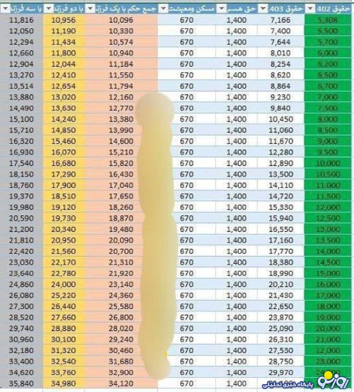 اضافه حقوق بازنشستگان با چه فرمولی محاسبه شد+جدول اضافه حقوق بازنشستگان با چه فرمولی محاسبه شد+جدول