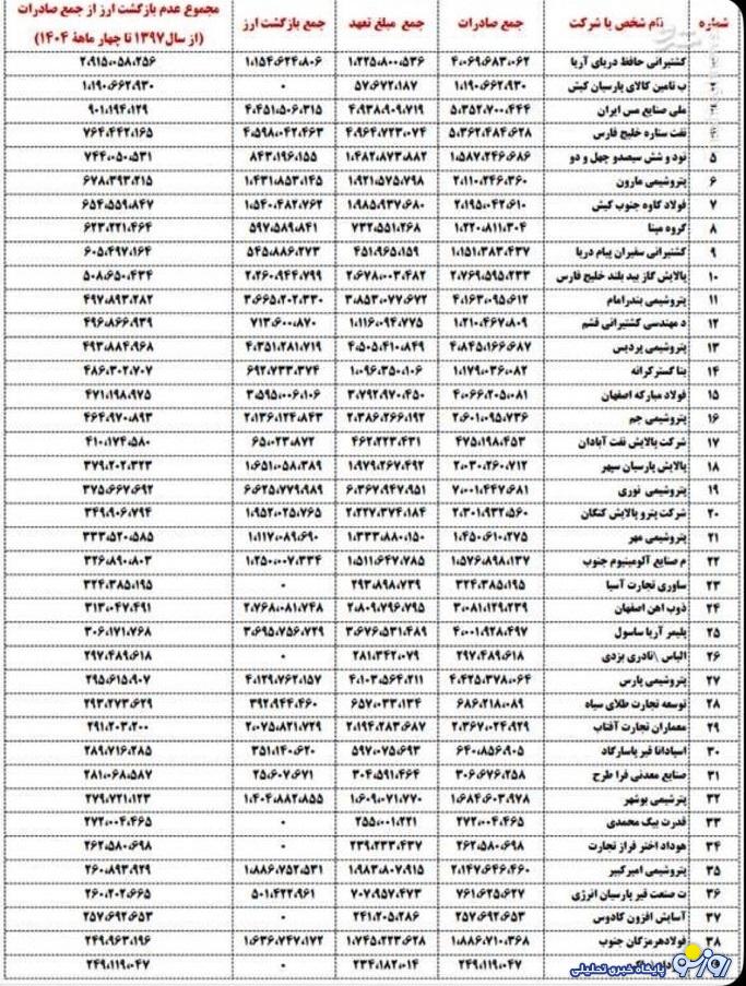 غارت ارزی به سبک غول‌های پتروشیمی و فولاد