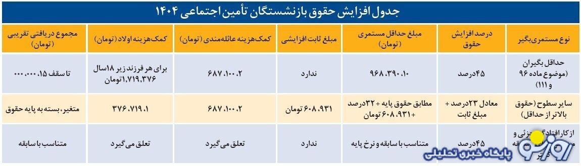 حقوق اردیبهشت ماه چقدر اضافه میشود؟ حقوق اردیبهشت ماه چقدر اضافه میشود؟