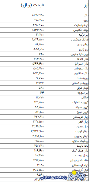قیمت دلار، لیر ترکیه، یورو و درهم امروز ۲۸ خرداد ۱۴۰۴ قیمت دلار، لیر ترکیه، یورو و درهم امروز ۲۸ خرداد ۱۴۰۴