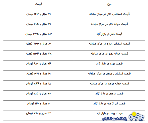 قیمت جدید دلار، یورو و سایر ارزها امروز ۳ خرداد ۱۴۰۴ قیمت جدید دلار، یورو و سایر ارزها امروز ۳ خرداد ۱۴۰۴