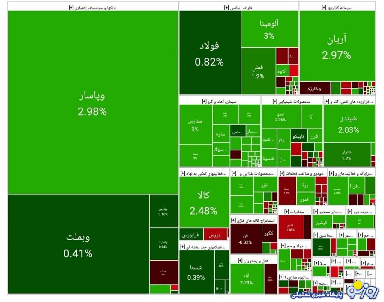 شاخص کل بورس امروز ۲۹ تیر ۱۴۰۴ شاخص کل بورس امروز ۲۹ تیر ۱۴۰۴