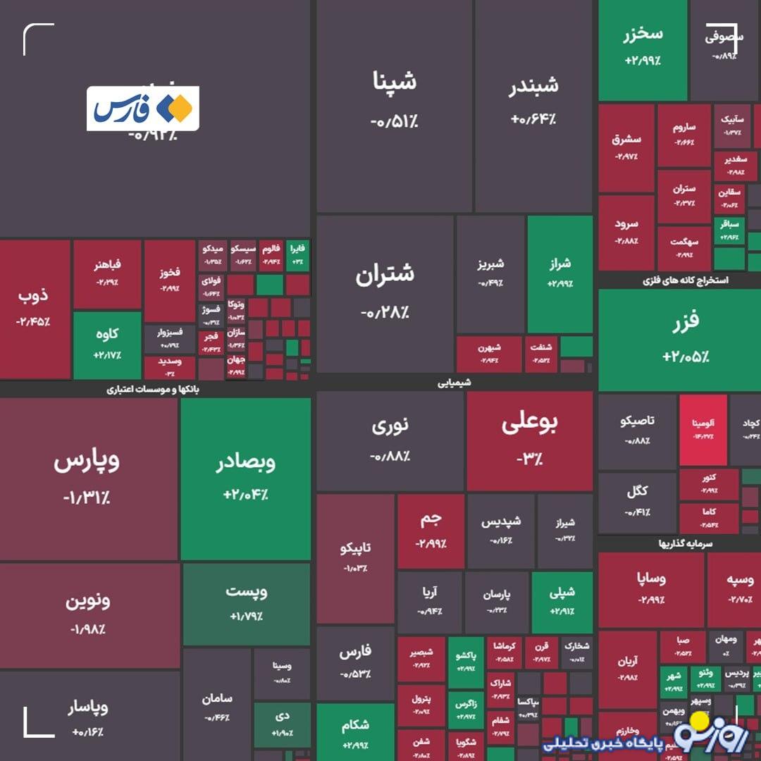 کاهش ۱۲ هزار واحدی شاخص کل بورس
