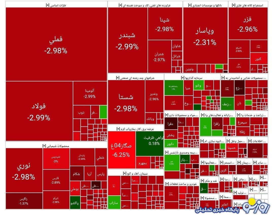 ریزش ۴۲ هزار واحدی شاخص بورس