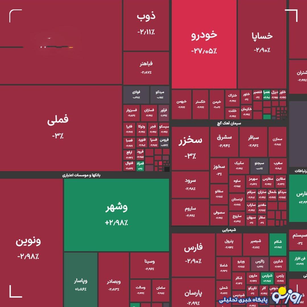 این هفته بورس با قرمزی به پایان رسید! این هفته بورس با قرمزی به پایان رسید!