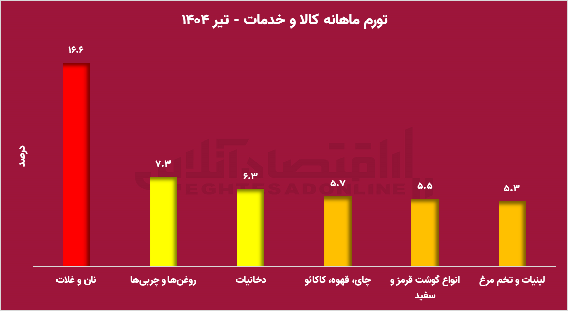 جهش بی‌سابقه قیمت نان و روغن؛ تورم تیرماه سفره مردم را نشانه گرفت