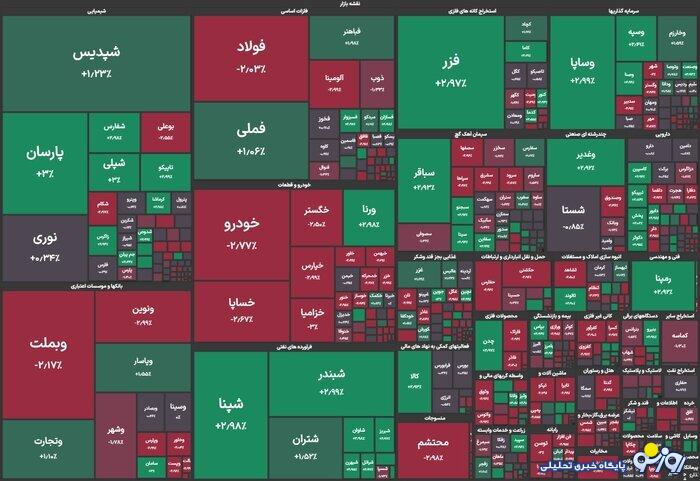 شاخص بورس ۱۹ هزار واحد رشد کرد