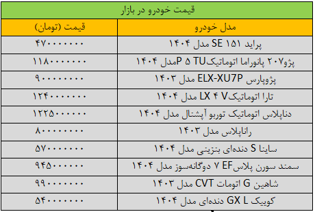 پژوپارس به یک میلیارد تومان نزدیک شد/ آخرین قیمت سمند، پراید، کوییک، شاهین و دنا + جدول