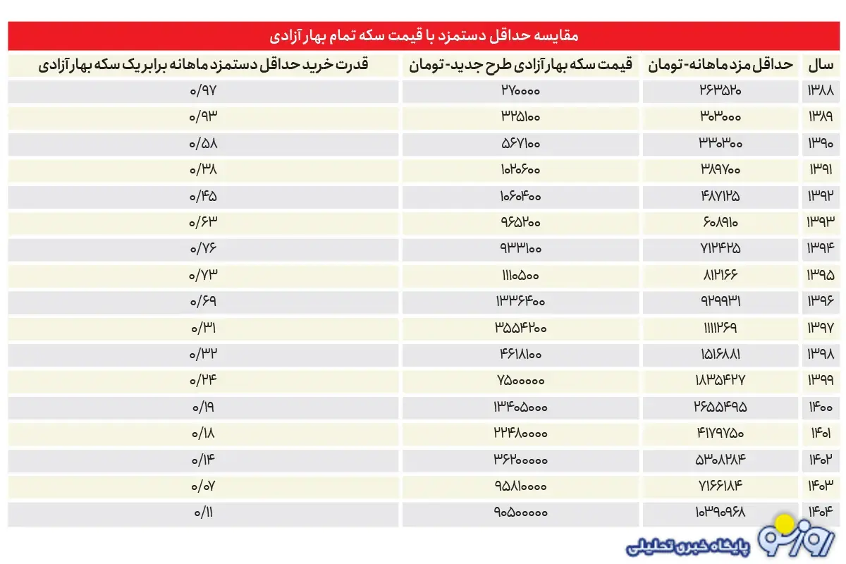 با دادن یارانه به مردم میزان فقر در کشور افزایشی می‌شود یا کاهش؟