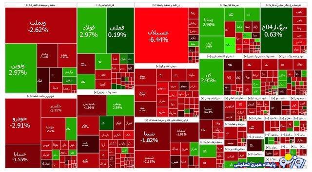 بورس کانال ۲.۴ میلیون را از دست داد بورس کانال ۲.۴ میلیون را از دست داد