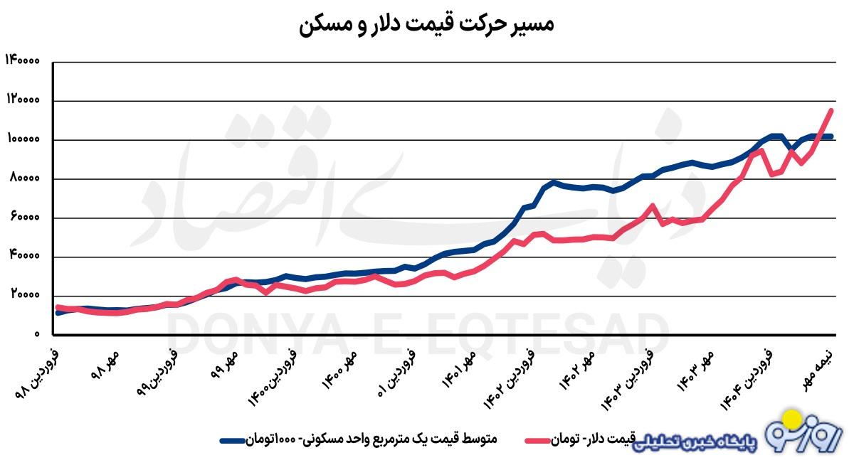 قیمت دلاری آپارتمان در پایتخت! قیمت دلاری آپارتمان در پایتخت!
