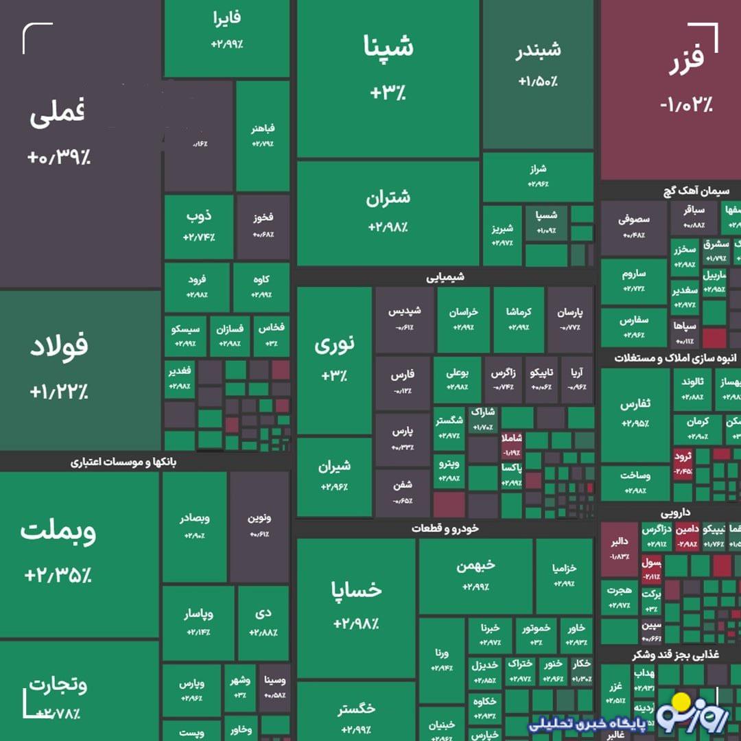 شاخص کل سهام در بازار امروز ۱۹ مهرماه
