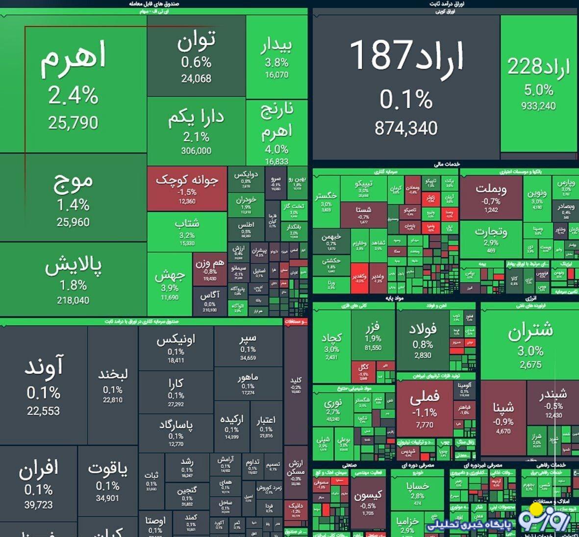 رشد ۲۴ هزار واحدی شاخص کل بورس رشد ۲۴ هزار واحدی شاخص کل بورس
