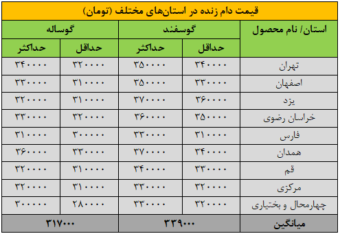 قیمت جدید دام‌زنده ۱۶ آبان‌ماه ۱۴۰۴ اعلام شد/ گوسفند و گوساله گران شد + جدول