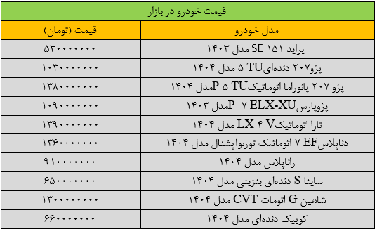 قیمت سمند به شدت ارزان شد/ آخرین قیمت پژو، پراید، کوییک، تارا و ساینا + جدول