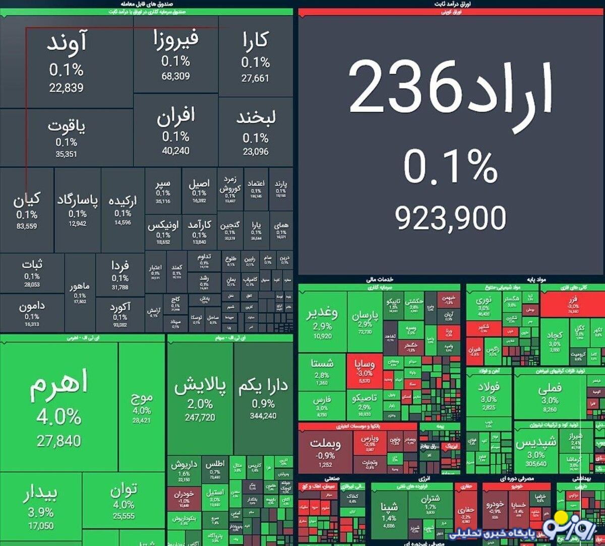 شاخص کل بورس در بازار امروز ۶ آبان ماه شاخص کل بورس در بازار امروز ۶ آبان ماه