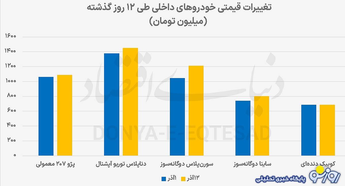 چهار دلیل عمده در موج رشد قیمت خودرو در بازار چیست؟ چهار دلیل عمده در موج رشد قیمت خودرو در بازار چیست؟