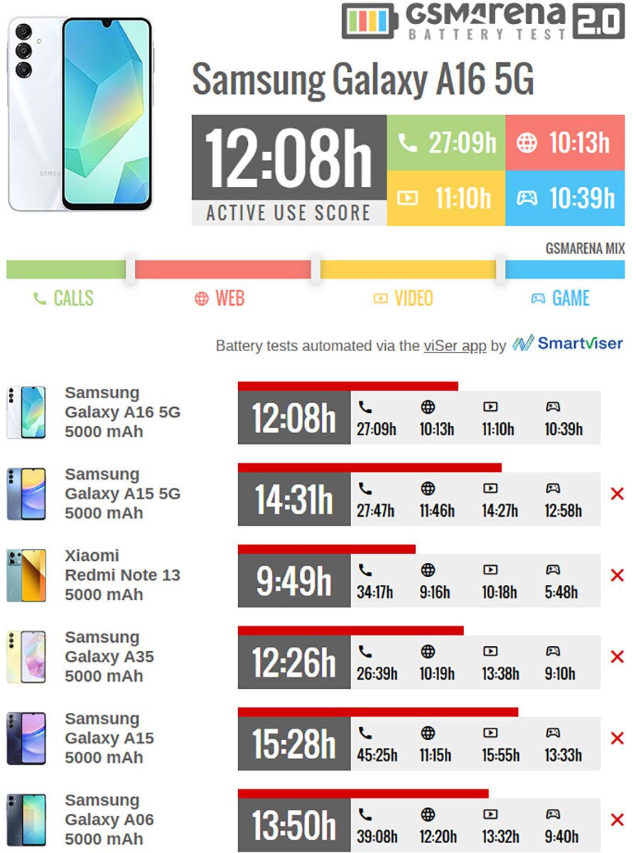 مشخصات فنی و ویژگی های باتری سامسونگ گلکسی A۱۶ عمر باتری سامسونگ گلکسی A۱۶