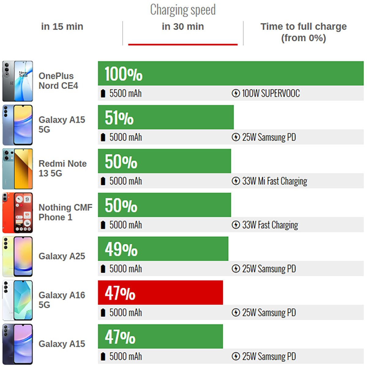 مشخصات فنی و ویژگی های باتری سامسونگ گلکسی A۱۶ قدرت شارژدهی باتری سامسونگ گلکسی A۱۶