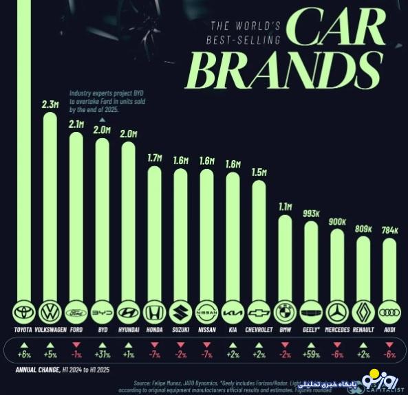 پرفروش‌ترین خودروسازان در جهان کدام برند‌ها هستند؟