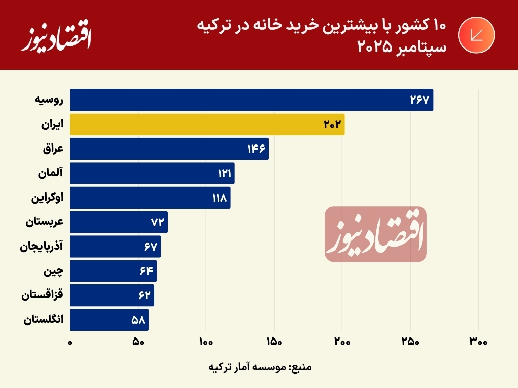 نمودار خرید خانه در ترکیه نمودار خرید خانه در ترکیه