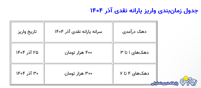 یارانه آذر ۱۴۰۴ چه روزی واریز می‌شود؟